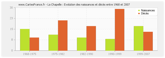 La Chapelle : Evolution des naissances et décès entre 1968 et 2007
